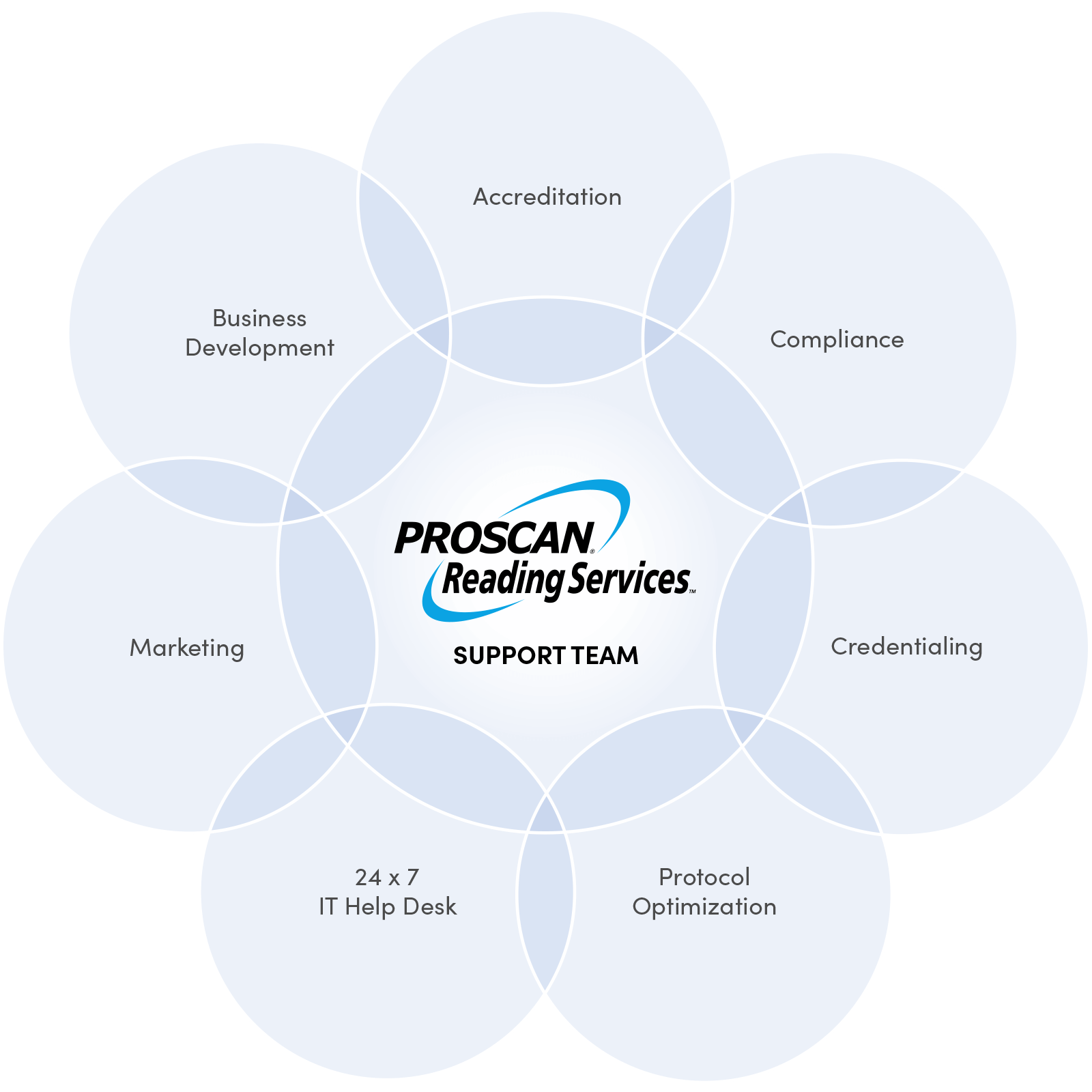 diagram-proscan-reading-services-support-team